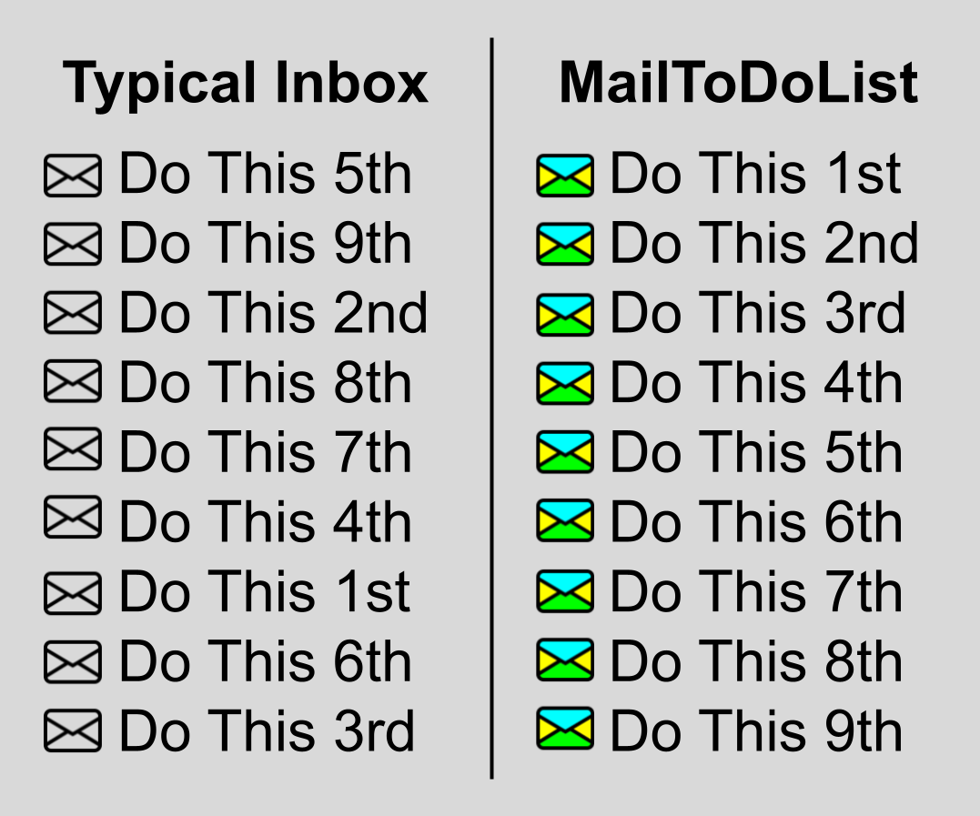 An illustration showing a typical inbox with emails in random order and a MailToDoList inbox with emails in order of priority.